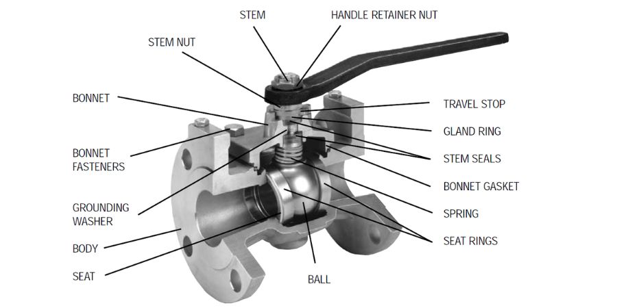 What Is a 3 Way Universally Ported？